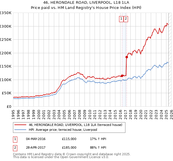 46, HERONDALE ROAD, LIVERPOOL, L18 1LA: Price paid vs HM Land Registry's House Price Index