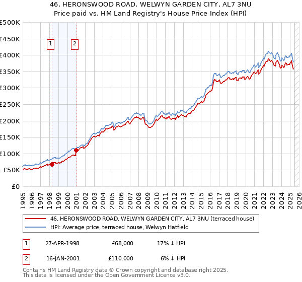 46, HERONSWOOD ROAD, WELWYN GARDEN CITY, AL7 3NU: Price paid vs HM Land Registry's House Price Index