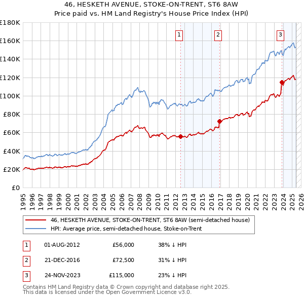 46, HESKETH AVENUE, STOKE-ON-TRENT, ST6 8AW: Price paid vs HM Land Registry's House Price Index