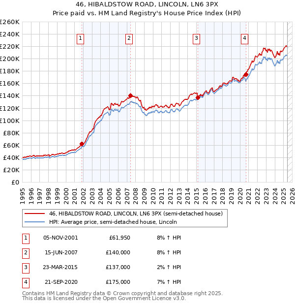 46, HIBALDSTOW ROAD, LINCOLN, LN6 3PX: Price paid vs HM Land Registry's House Price Index