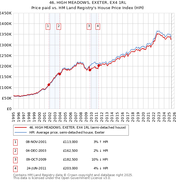 46, HIGH MEADOWS, EXETER, EX4 1RL: Price paid vs HM Land Registry's House Price Index
