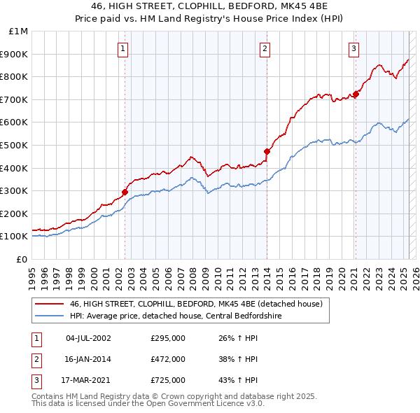 46, HIGH STREET, CLOPHILL, BEDFORD, MK45 4BE: Price paid vs HM Land Registry's House Price Index