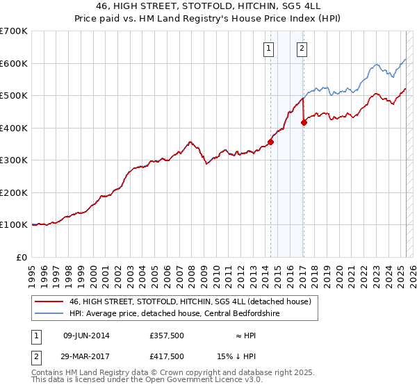46, HIGH STREET, STOTFOLD, HITCHIN, SG5 4LL: Price paid vs HM Land Registry's House Price Index