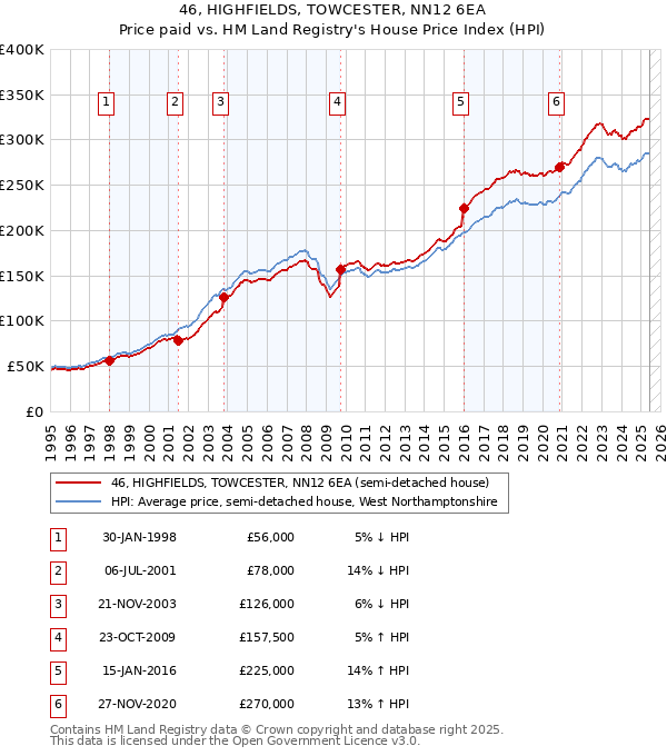 46, HIGHFIELDS, TOWCESTER, NN12 6EA: Price paid vs HM Land Registry's House Price Index