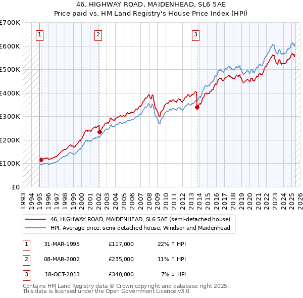 46, HIGHWAY ROAD, MAIDENHEAD, SL6 5AE: Price paid vs HM Land Registry's House Price Index