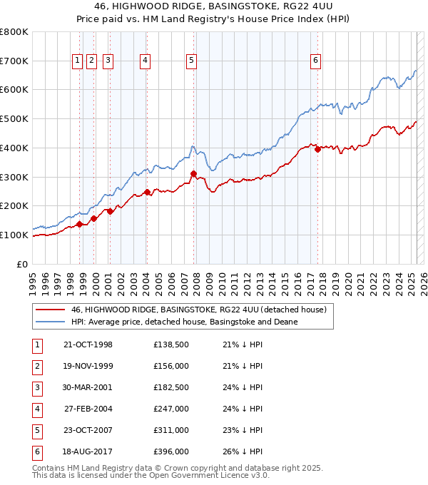 46, HIGHWOOD RIDGE, BASINGSTOKE, RG22 4UU: Price paid vs HM Land Registry's House Price Index