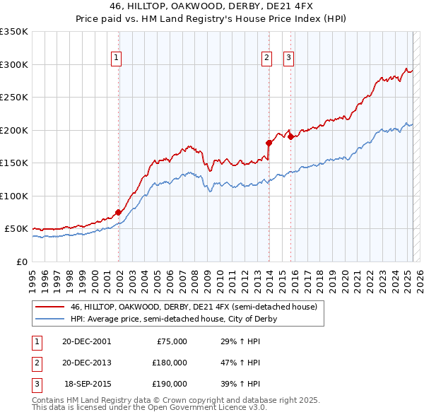 46, HILLTOP, OAKWOOD, DERBY, DE21 4FX: Price paid vs HM Land Registry's House Price Index