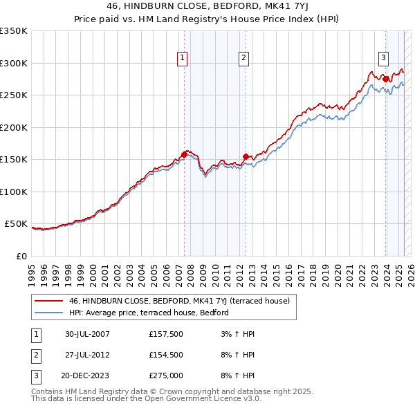 46, HINDBURN CLOSE, BEDFORD, MK41 7YJ: Price paid vs HM Land Registry's House Price Index