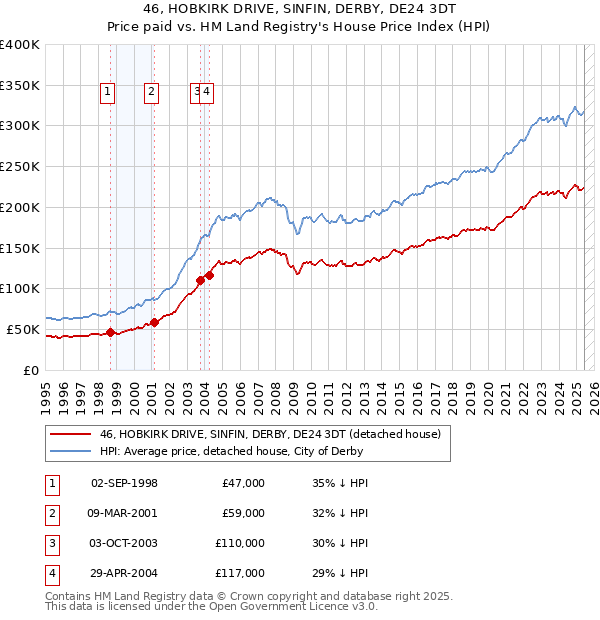46, HOBKIRK DRIVE, SINFIN, DERBY, DE24 3DT: Price paid vs HM Land Registry's House Price Index