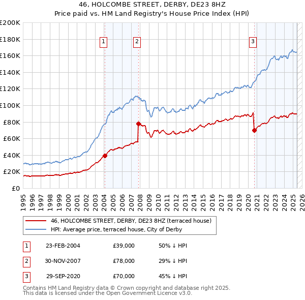 46, HOLCOMBE STREET, DERBY, DE23 8HZ: Price paid vs HM Land Registry's House Price Index