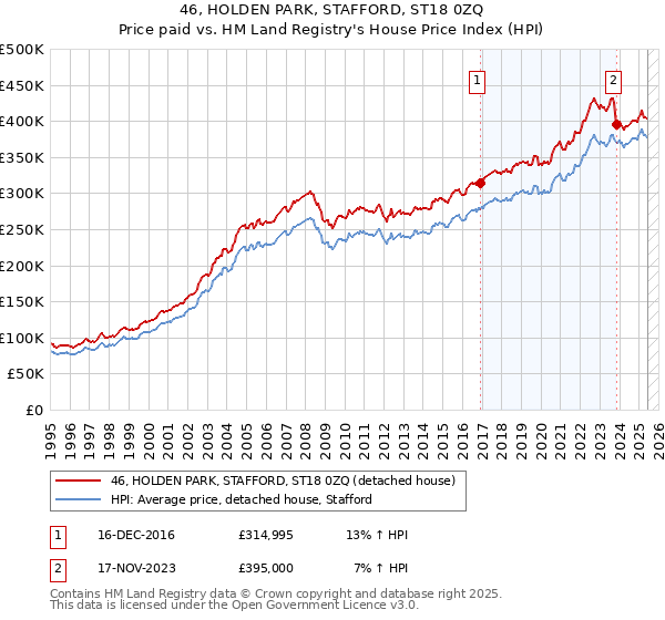 46, HOLDEN PARK, STAFFORD, ST18 0ZQ: Price paid vs HM Land Registry's House Price Index