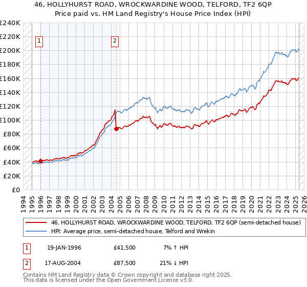 46, HOLLYHURST ROAD, WROCKWARDINE WOOD, TELFORD, TF2 6QP: Price paid vs HM Land Registry's House Price Index