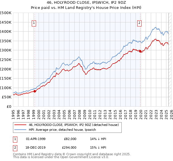 46, HOLYROOD CLOSE, IPSWICH, IP2 9DZ: Price paid vs HM Land Registry's House Price Index