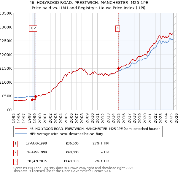 46, HOLYROOD ROAD, PRESTWICH, MANCHESTER, M25 1PE: Price paid vs HM Land Registry's House Price Index