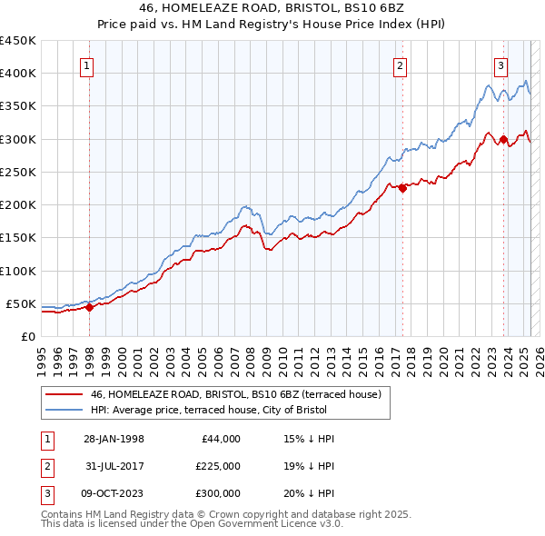 46, HOMELEAZE ROAD, BRISTOL, BS10 6BZ: Price paid vs HM Land Registry's House Price Index