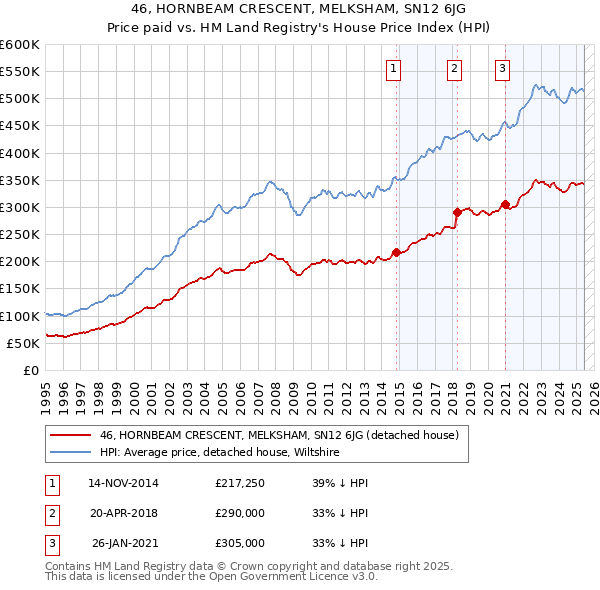 46, HORNBEAM CRESCENT, MELKSHAM, SN12 6JG: Price paid vs HM Land Registry's House Price Index