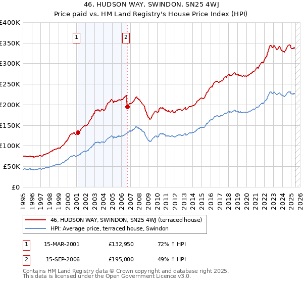 46, HUDSON WAY, SWINDON, SN25 4WJ: Price paid vs HM Land Registry's House Price Index