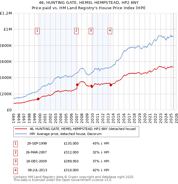 46, HUNTING GATE, HEMEL HEMPSTEAD, HP2 6NY: Price paid vs HM Land Registry's House Price Index