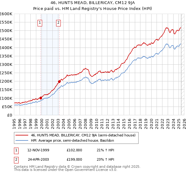 46, HUNTS MEAD, BILLERICAY, CM12 9JA: Price paid vs HM Land Registry's House Price Index