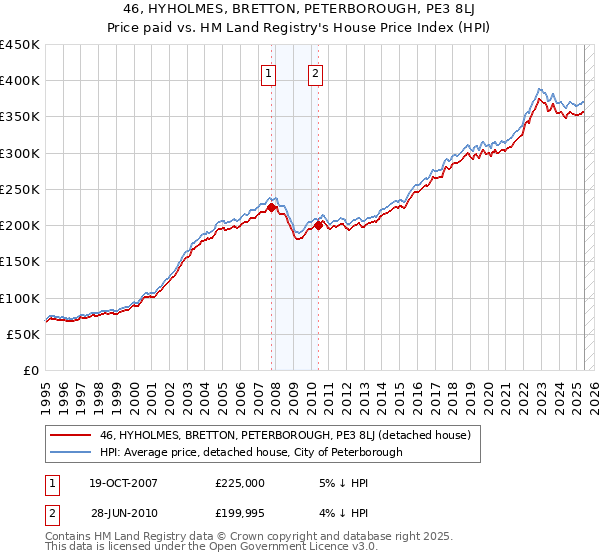 46, HYHOLMES, BRETTON, PETERBOROUGH, PE3 8LJ: Price paid vs HM Land Registry's House Price Index
