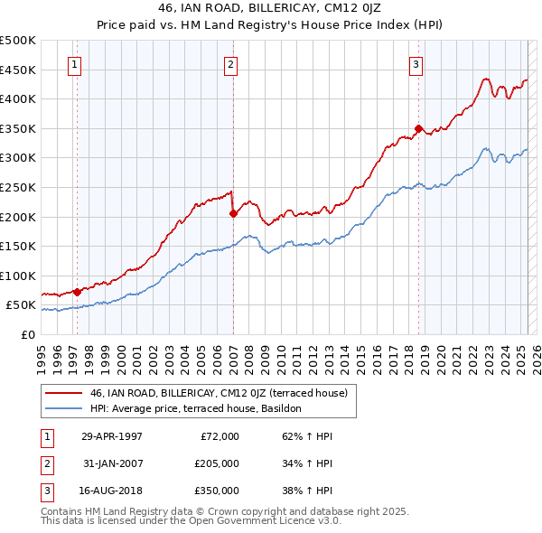 46, IAN ROAD, BILLERICAY, CM12 0JZ: Price paid vs HM Land Registry's House Price Index