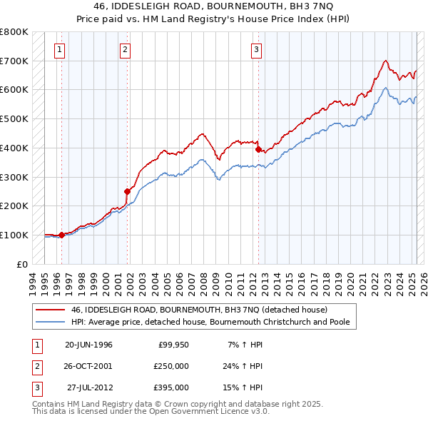 46, IDDESLEIGH ROAD, BOURNEMOUTH, BH3 7NQ: Price paid vs HM Land Registry's House Price Index