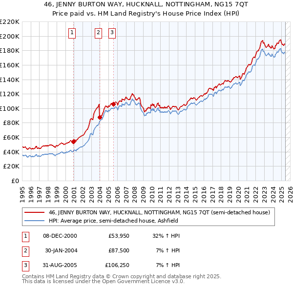 46, JENNY BURTON WAY, HUCKNALL, NOTTINGHAM, NG15 7QT: Price paid vs HM Land Registry's House Price Index