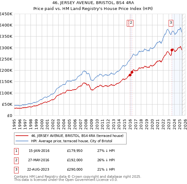 46, JERSEY AVENUE, BRISTOL, BS4 4RA: Price paid vs HM Land Registry's House Price Index