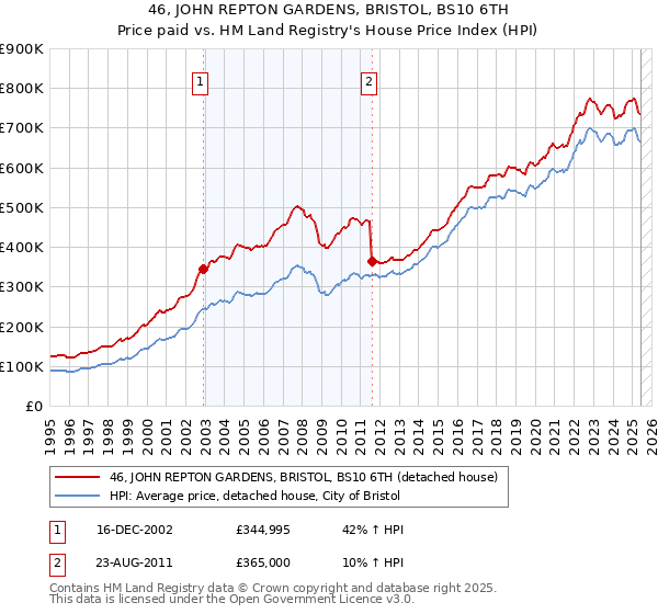 46, JOHN REPTON GARDENS, BRISTOL, BS10 6TH: Price paid vs HM Land Registry's House Price Index