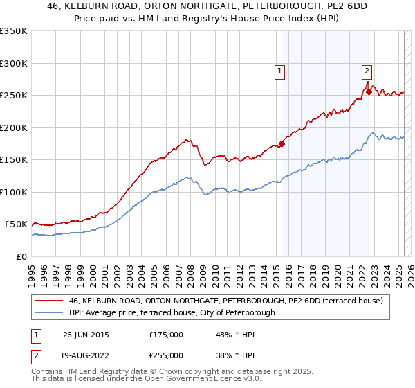 46, KELBURN ROAD, ORTON NORTHGATE, PETERBOROUGH, PE2 6DD: Price paid vs HM Land Registry's House Price Index