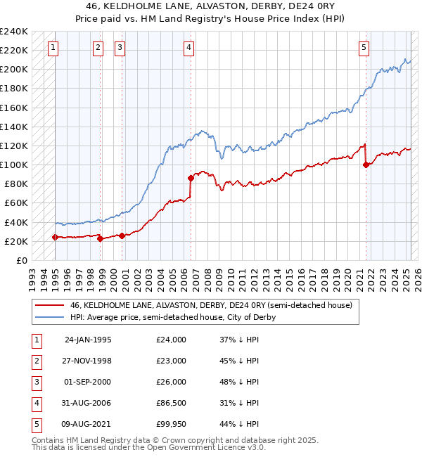 46, KELDHOLME LANE, ALVASTON, DERBY, DE24 0RY: Price paid vs HM Land Registry's House Price Index
