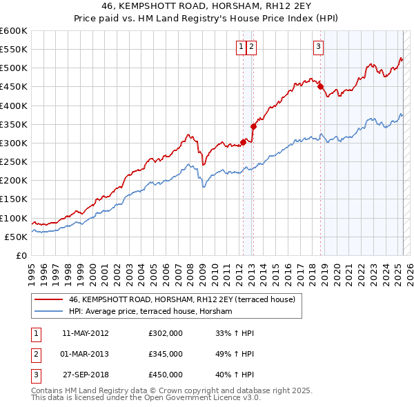 46, KEMPSHOTT ROAD, HORSHAM, RH12 2EY: Price paid vs HM Land Registry's House Price Index