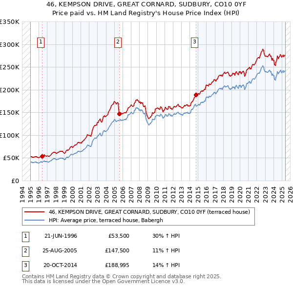 46, KEMPSON DRIVE, GREAT CORNARD, SUDBURY, CO10 0YF: Price paid vs HM Land Registry's House Price Index