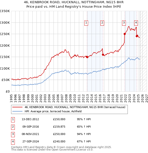 46, KENBROOK ROAD, HUCKNALL, NOTTINGHAM, NG15 8HR: Price paid vs HM Land Registry's House Price Index