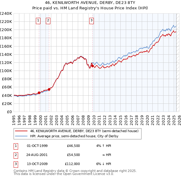 46, KENILWORTH AVENUE, DERBY, DE23 8TY: Price paid vs HM Land Registry's House Price Index
