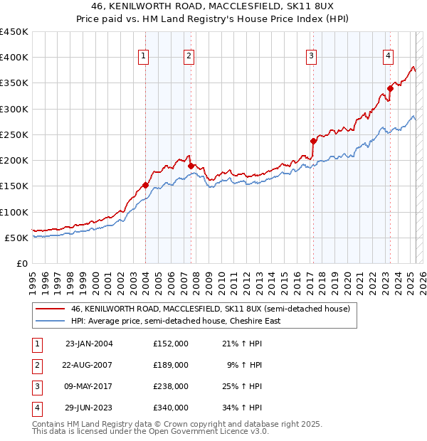 46, KENILWORTH ROAD, MACCLESFIELD, SK11 8UX: Price paid vs HM Land Registry's House Price Index