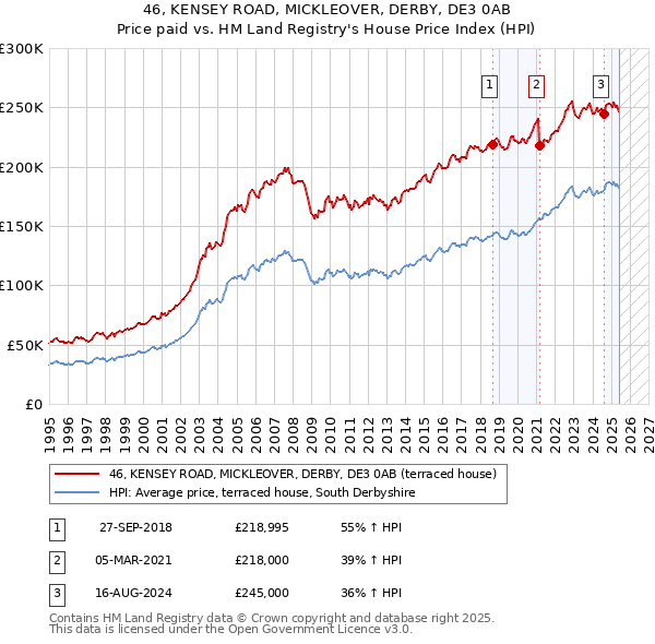 46, KENSEY ROAD, MICKLEOVER, DERBY, DE3 0AB: Price paid vs HM Land Registry's House Price Index