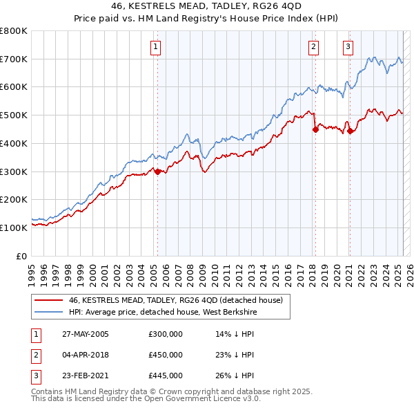 46, KESTRELS MEAD, TADLEY, RG26 4QD: Price paid vs HM Land Registry's House Price Index