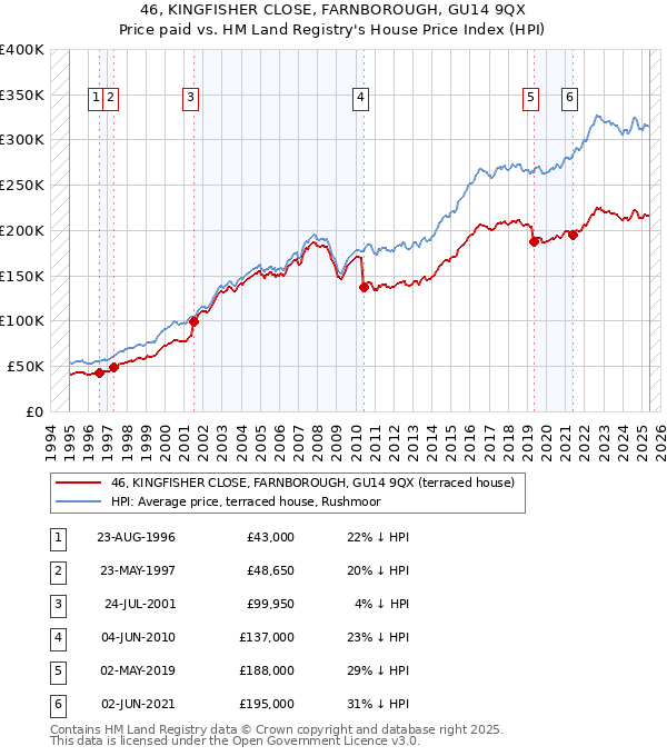 46, KINGFISHER CLOSE, FARNBOROUGH, GU14 9QX: Price paid vs HM Land Registry's House Price Index