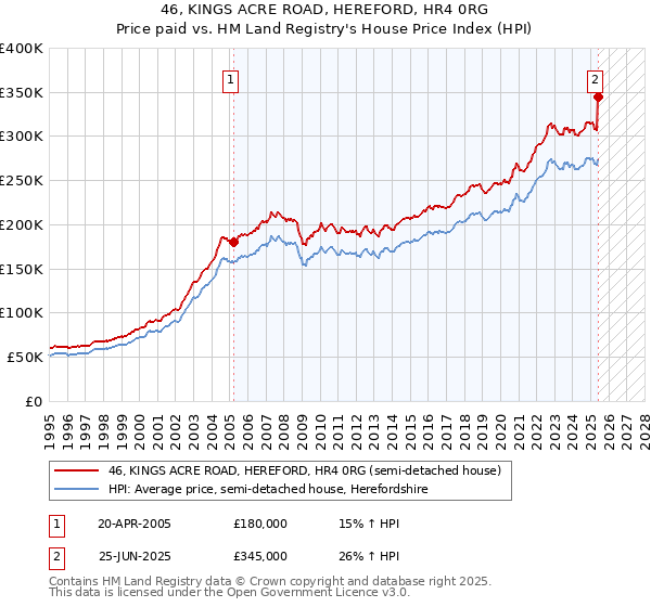 46, KINGS ACRE ROAD, HEREFORD, HR4 0RG: Price paid vs HM Land Registry's House Price Index
