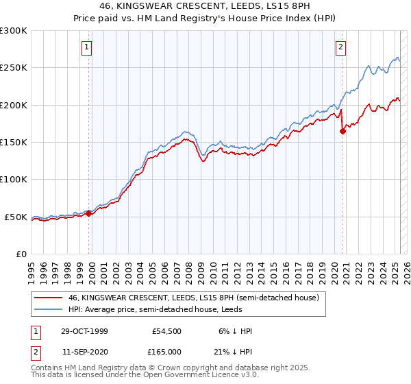 46, KINGSWEAR CRESCENT, LEEDS, LS15 8PH: Price paid vs HM Land Registry's House Price Index
