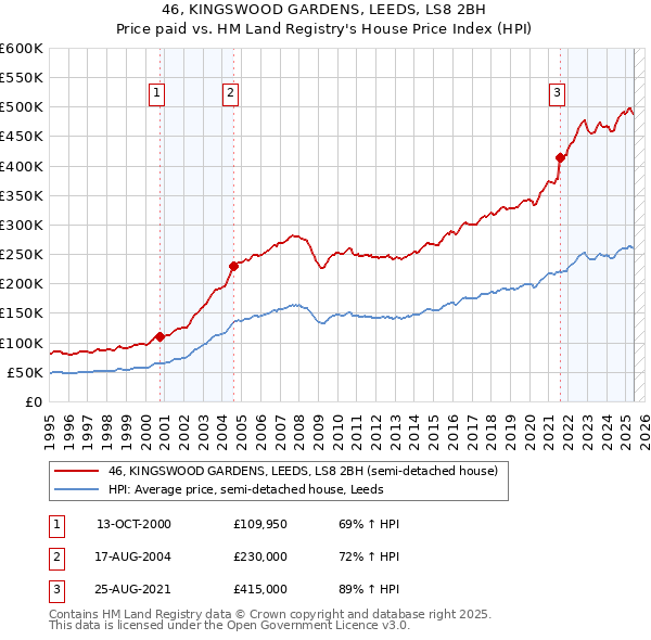 46, KINGSWOOD GARDENS, LEEDS, LS8 2BH: Price paid vs HM Land Registry's House Price Index