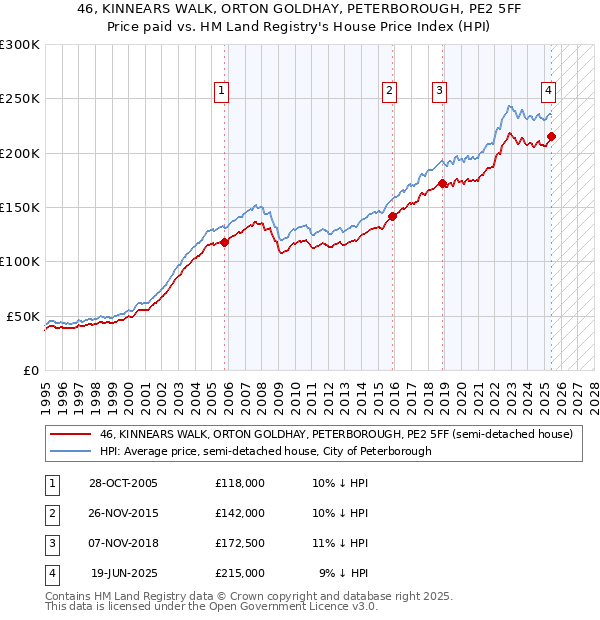 46, KINNEARS WALK, ORTON GOLDHAY, PETERBOROUGH, PE2 5FF: Price paid vs HM Land Registry's House Price Index