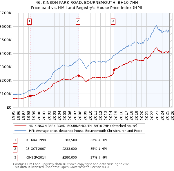 46, KINSON PARK ROAD, BOURNEMOUTH, BH10 7HH: Price paid vs HM Land Registry's House Price Index