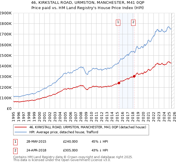 46, KIRKSTALL ROAD, URMSTON, MANCHESTER, M41 0QP: Price paid vs HM Land Registry's House Price Index