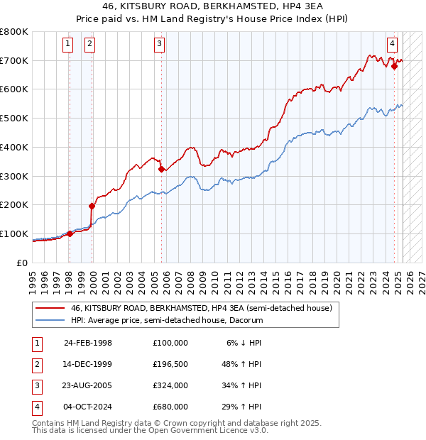 46, KITSBURY ROAD, BERKHAMSTED, HP4 3EA: Price paid vs HM Land Registry's House Price Index
