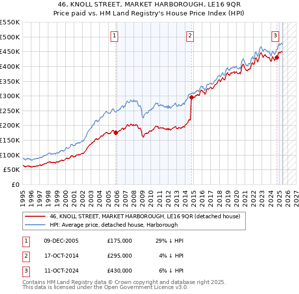 46, KNOLL STREET, MARKET HARBOROUGH, LE16 9QR: Price paid vs HM Land Registry's House Price Index