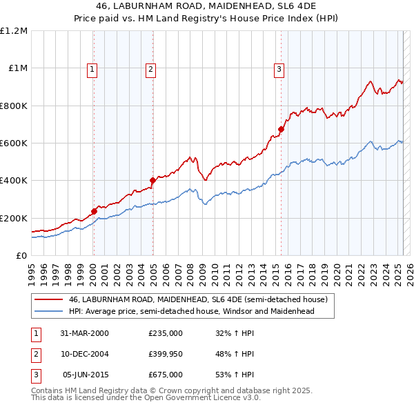 46, LABURNHAM ROAD, MAIDENHEAD, SL6 4DE: Price paid vs HM Land Registry's House Price Index
