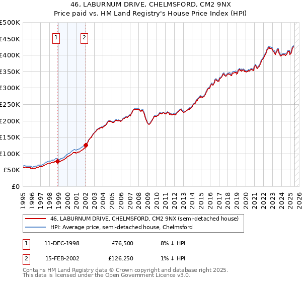 46, LABURNUM DRIVE, CHELMSFORD, CM2 9NX: Price paid vs HM Land Registry's House Price Index