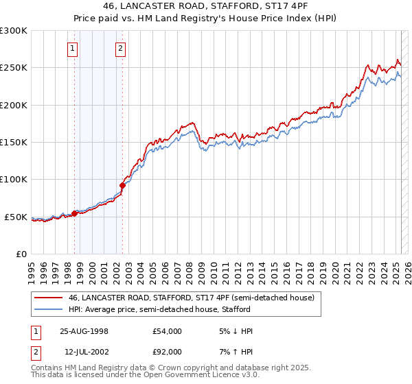 46, LANCASTER ROAD, STAFFORD, ST17 4PF: Price paid vs HM Land Registry's House Price Index